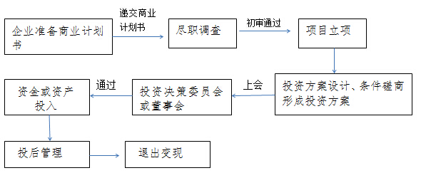 投資部流程.jpg